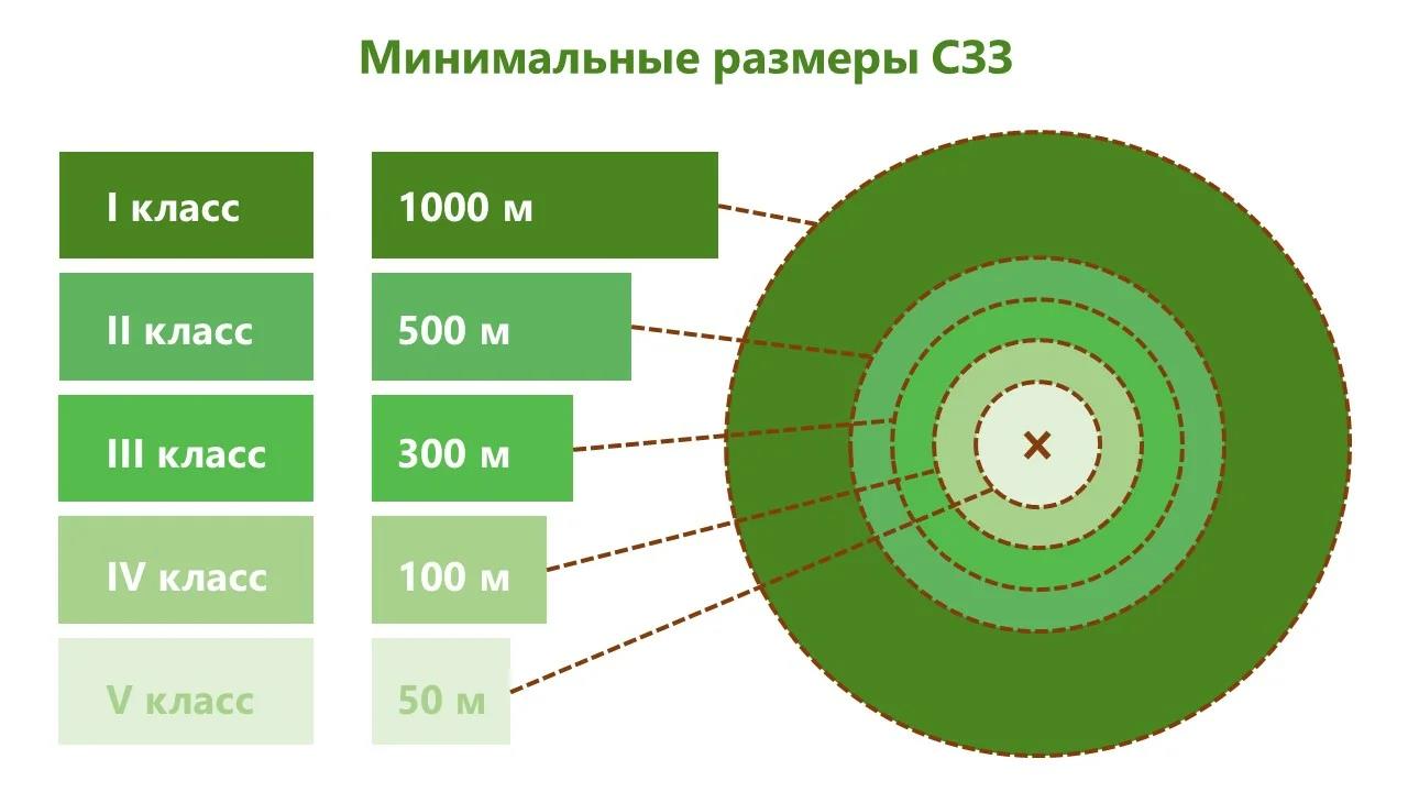 Проект зсо сколько действует